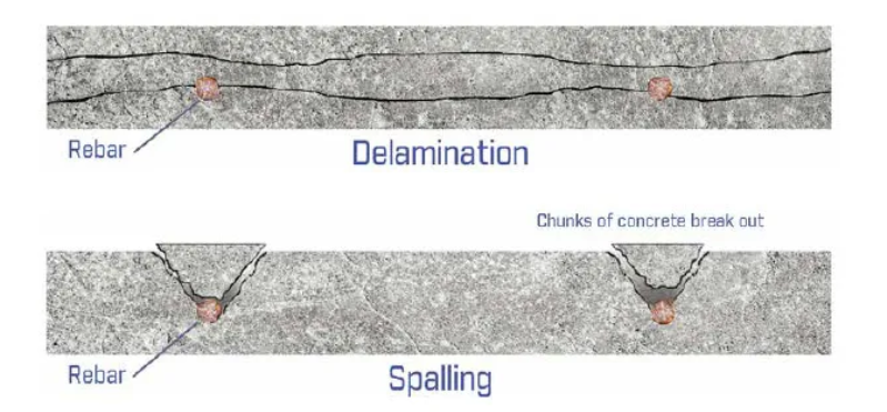 Concrete delamination and spalling diagram